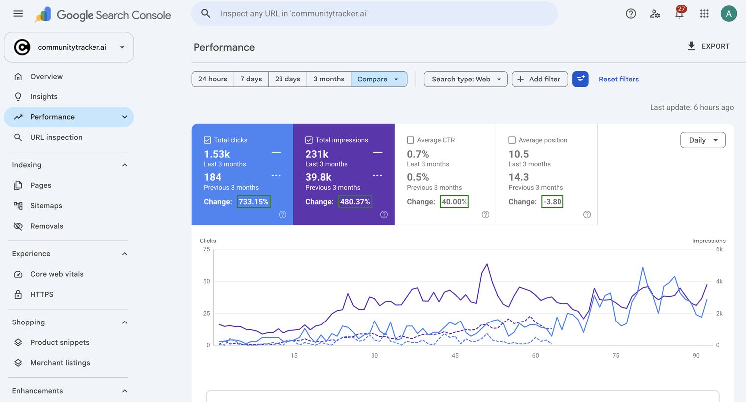 CommunityTracker — Search Console, quarter over quarter. 1,530 clicks vs 184 prior quarter (+733%), 231,000 impressions vs 39,800 (+480%), avg. position improving 3.8 places to 10.5.